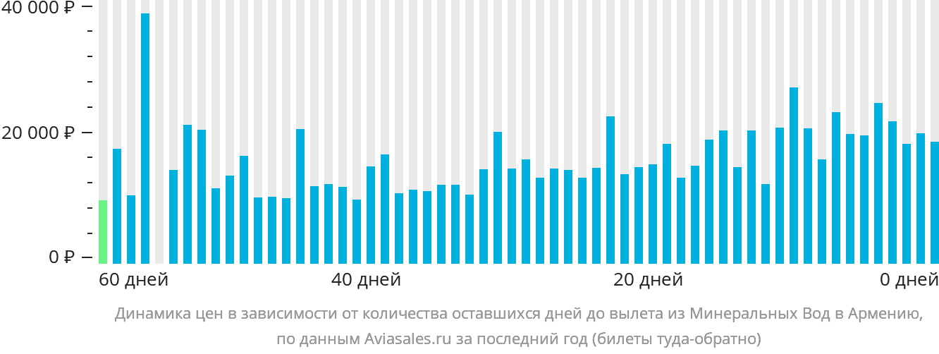 Динамика цен в зависимости от количества оставшихся дней до вылета из Минеральных Вод в Армению