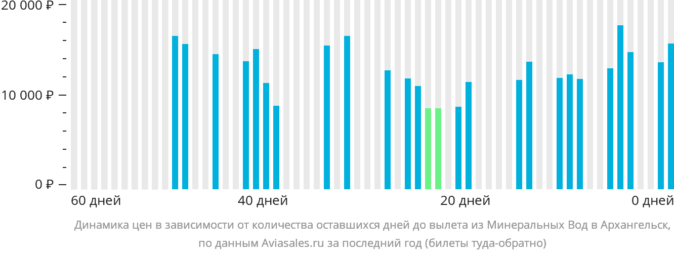 Динамика цен в зависимости от количества оставшихся дней до вылета из Минеральных Вод в Архангельск