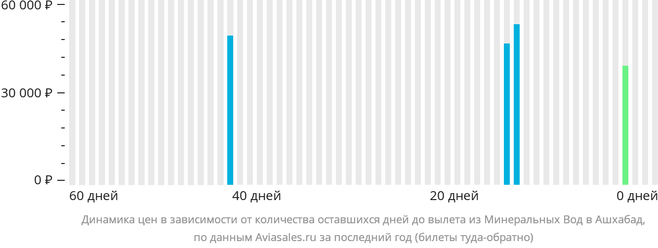 Динамика цен в зависимости от количества оставшихся дней до вылета из Минеральных Вод в Ашхабад
