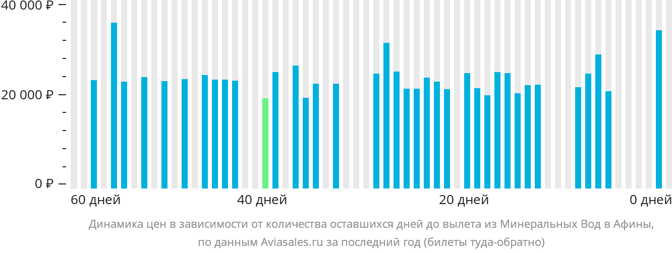 Динамика цен в зависимости от количества оставшихся дней до вылета из Минеральных Вод в Афины