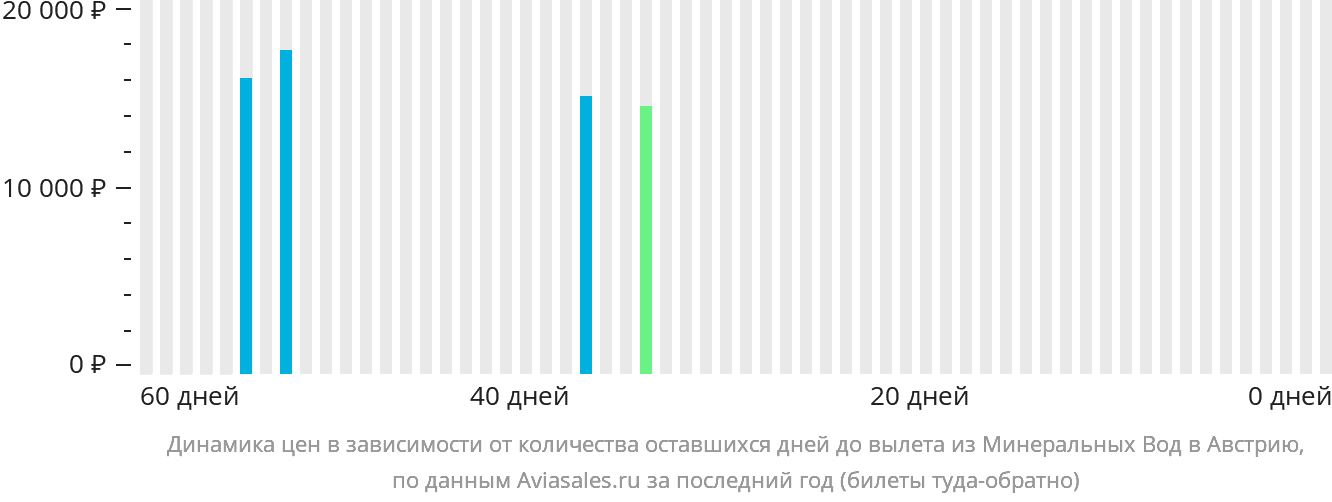 Динамика цен в зависимости от количества оставшихся дней до вылета из Минеральных Вод в Австрию