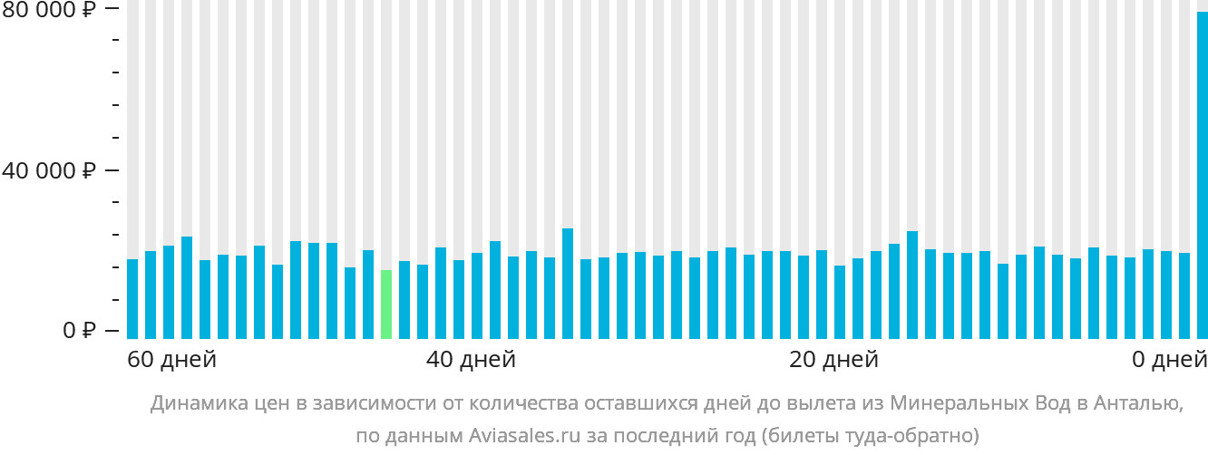 Динамика цен в зависимости от количества оставшихся дней до вылета из Минеральных Вод в Анталью