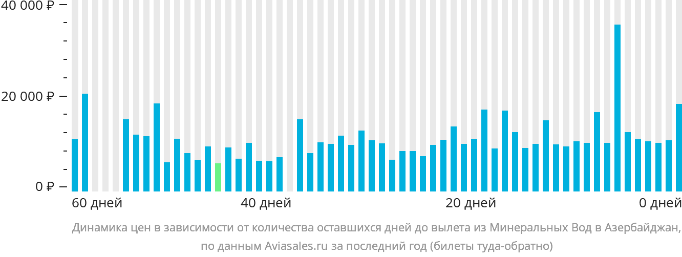 Динамика цен в зависимости от количества оставшихся дней до вылета из Минеральных Вод в Азербайджан
