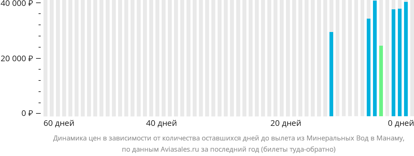 Динамика цен в зависимости от количества оставшихся дней до вылета из Минеральных Вод в Манаму