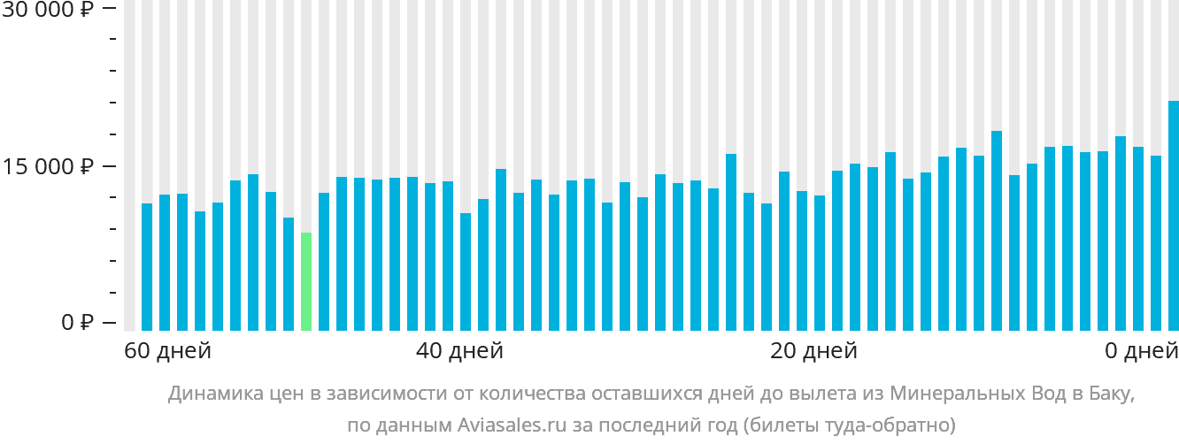 Динамика цен в зависимости от количества оставшихся дней до вылета из Минеральных Вод в Баку
