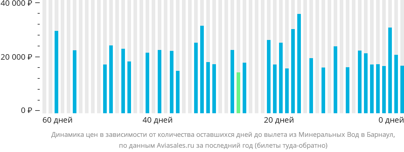 Динамика цен в зависимости от количества оставшихся дней до вылета из Минеральных Вод в Барнаул