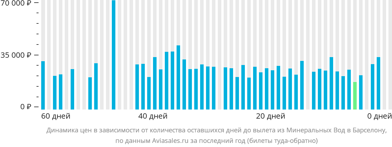 Динамика цен в зависимости от количества оставшихся дней до вылета из Минеральных Вод в Барселону