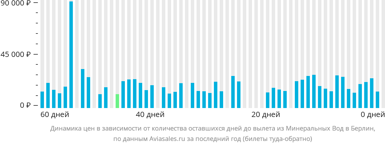Динамика цен в зависимости от количества оставшихся дней до вылета из Минеральных Вод в Берлин