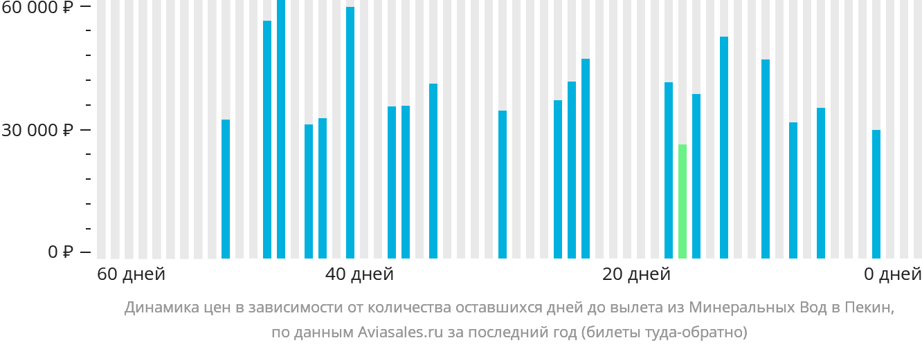 Динамика цен в зависимости от количества оставшихся дней до вылета из Минеральных Вод в Пекин