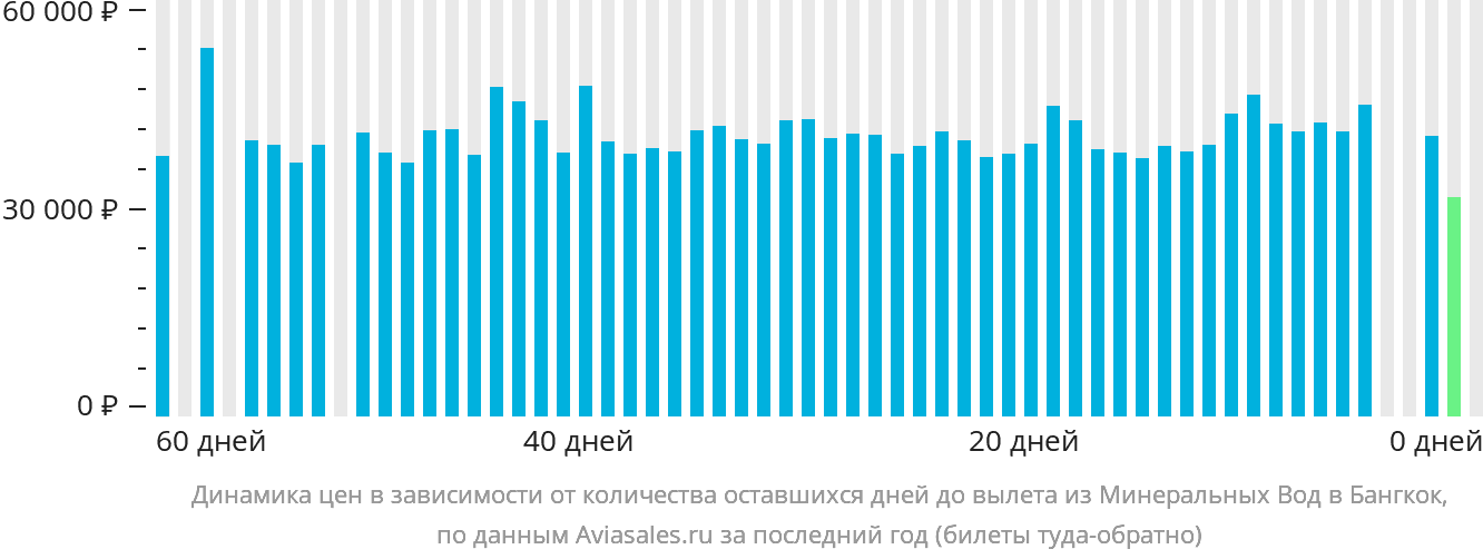 Динамика цен в зависимости от количества оставшихся дней до вылета из Минеральных Вод в Бангкок