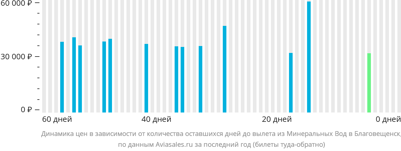 Динамика цен в зависимости от количества оставшихся дней до вылета из Минеральных Вод в Благовещенск