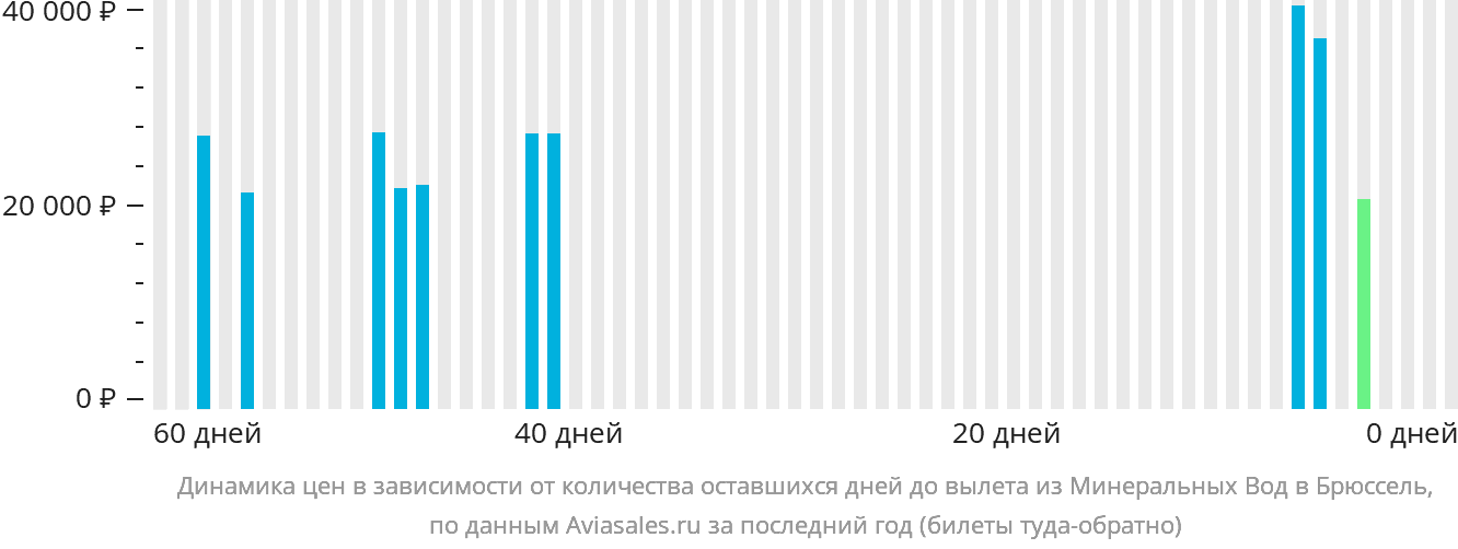 Динамика цен в зависимости от количества оставшихся дней до вылета из Минеральных Вод в Брюссель
