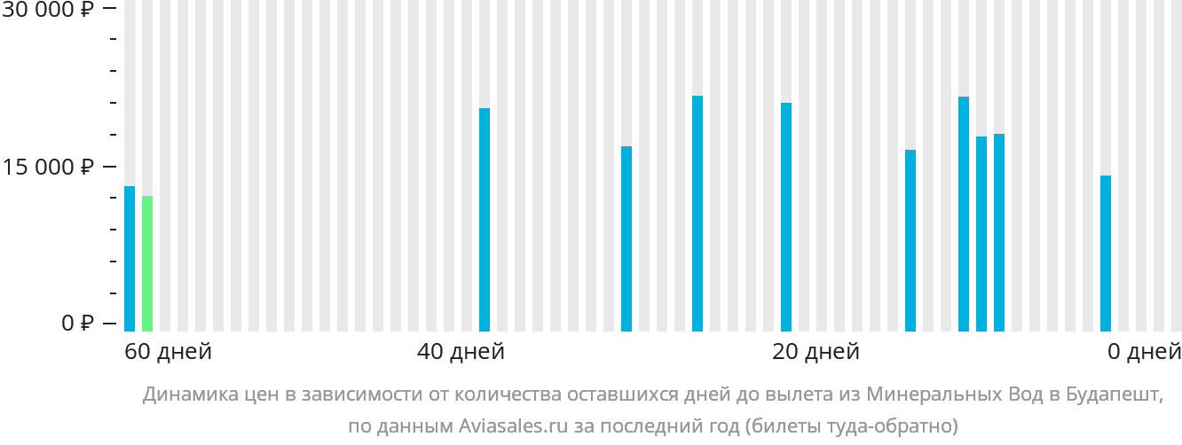 Динамика цен в зависимости от количества оставшихся дней до вылета из Минеральных Вод в Будапешт