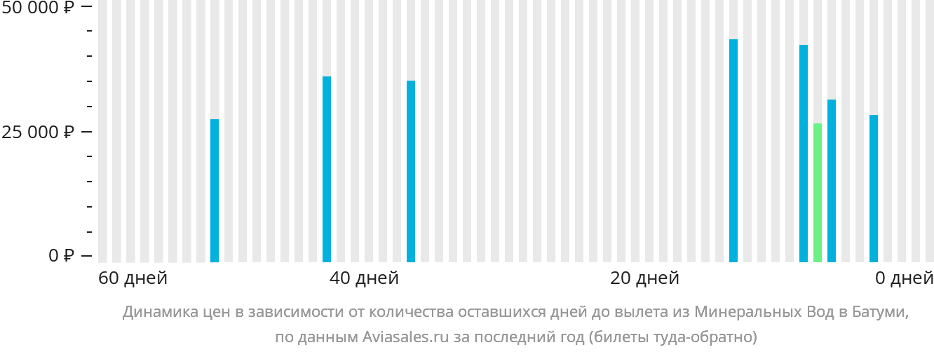 Динамика цен в зависимости от количества оставшихся дней до вылета из Минеральных Вод в Батуми