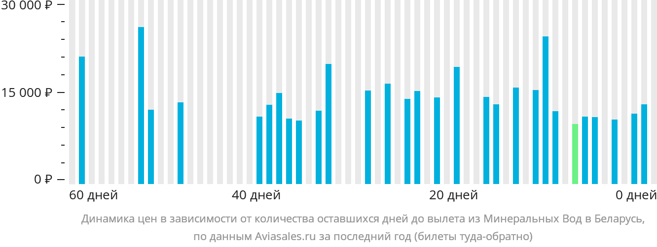 Динамика цен в зависимости от количества оставшихся дней до вылета из Минеральных Вод в Беларусь