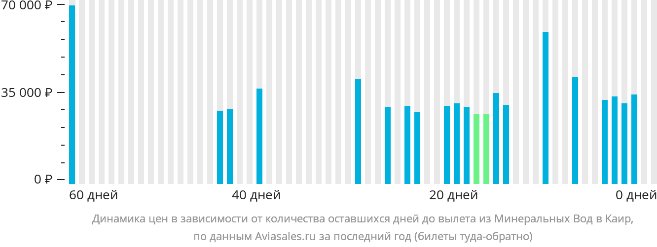 Динамика цен в зависимости от количества оставшихся дней до вылета из Минеральных Вод в Каир