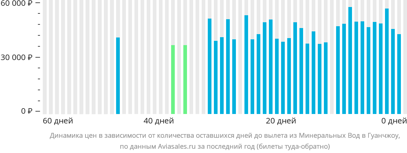 Динамика цен в зависимости от количества оставшихся дней до вылета из Минеральных Вод в Гуанчжоу
