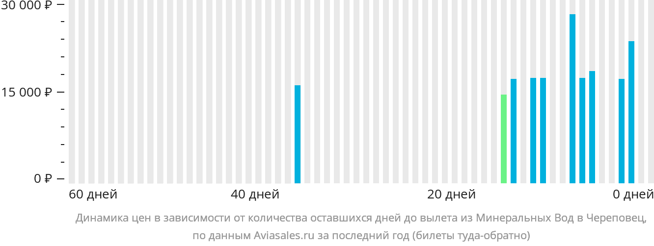 Динамика цен в зависимости от количества оставшихся дней до вылета из Минеральных Вод в Череповец