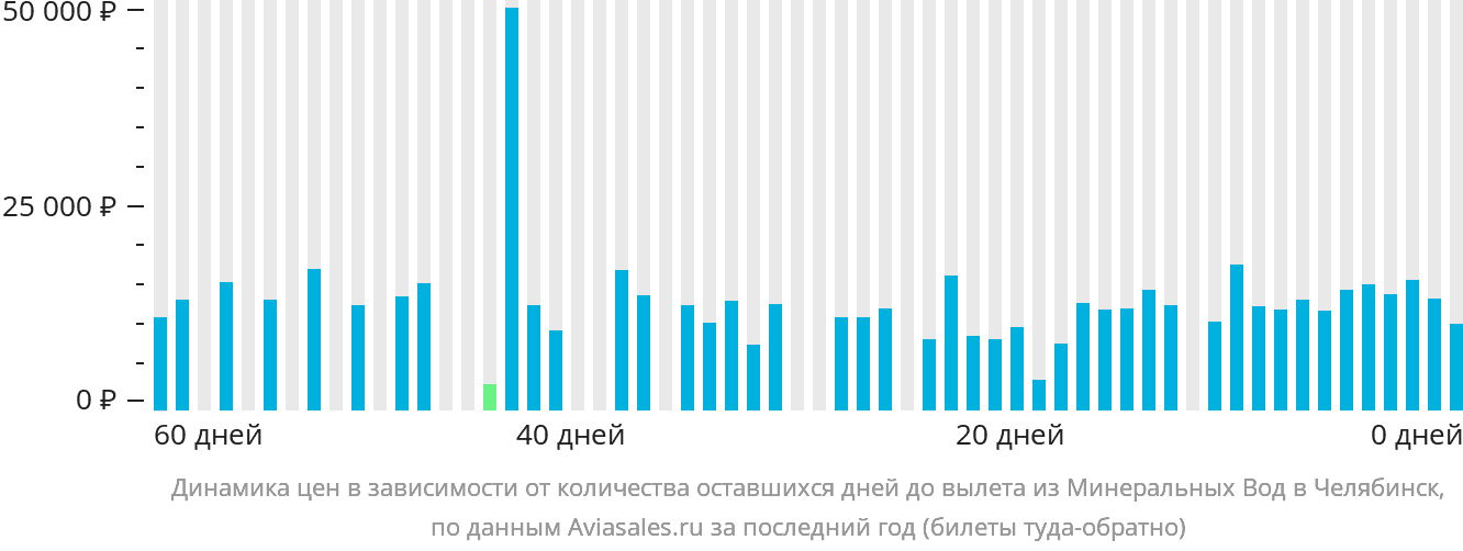 Динамика цен в зависимости от количества оставшихся дней до вылета из Минеральных Вод в Челябинск