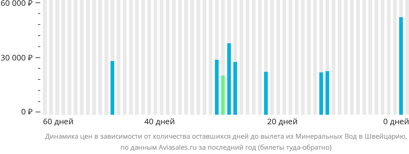 Динамика цен в зависимости от количества оставшихся дней до вылета из Минеральных Вод в Швейцарию