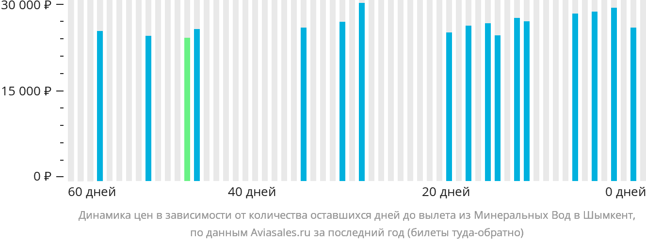 Динамика цен в зависимости от количества оставшихся дней до вылета из Минеральных Вод в Шымкент