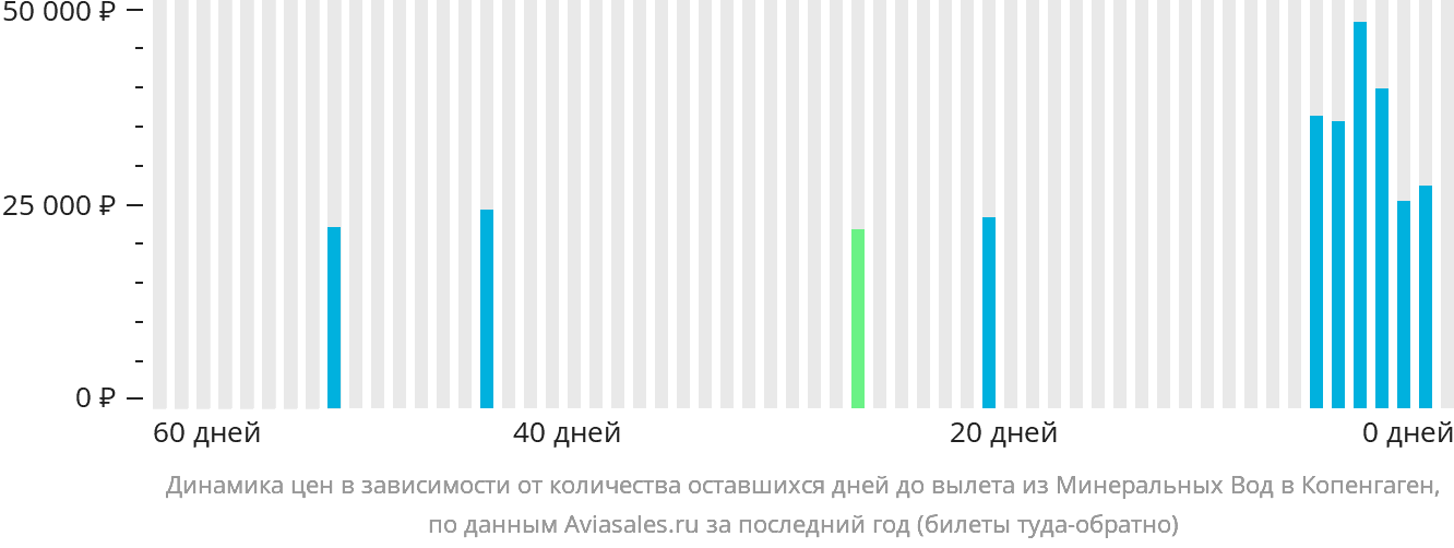 Динамика цен в зависимости от количества оставшихся дней до вылета из Минеральных Вод в Копенгаген