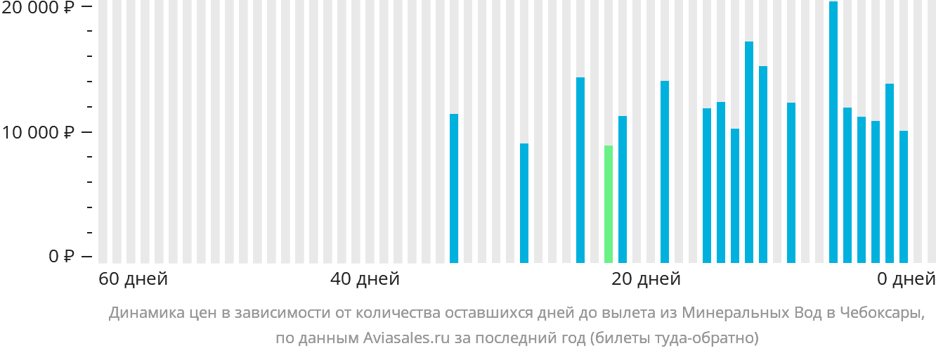 Динамика цен в зависимости от количества оставшихся дней до вылета из Минеральных Вод в Чебоксары