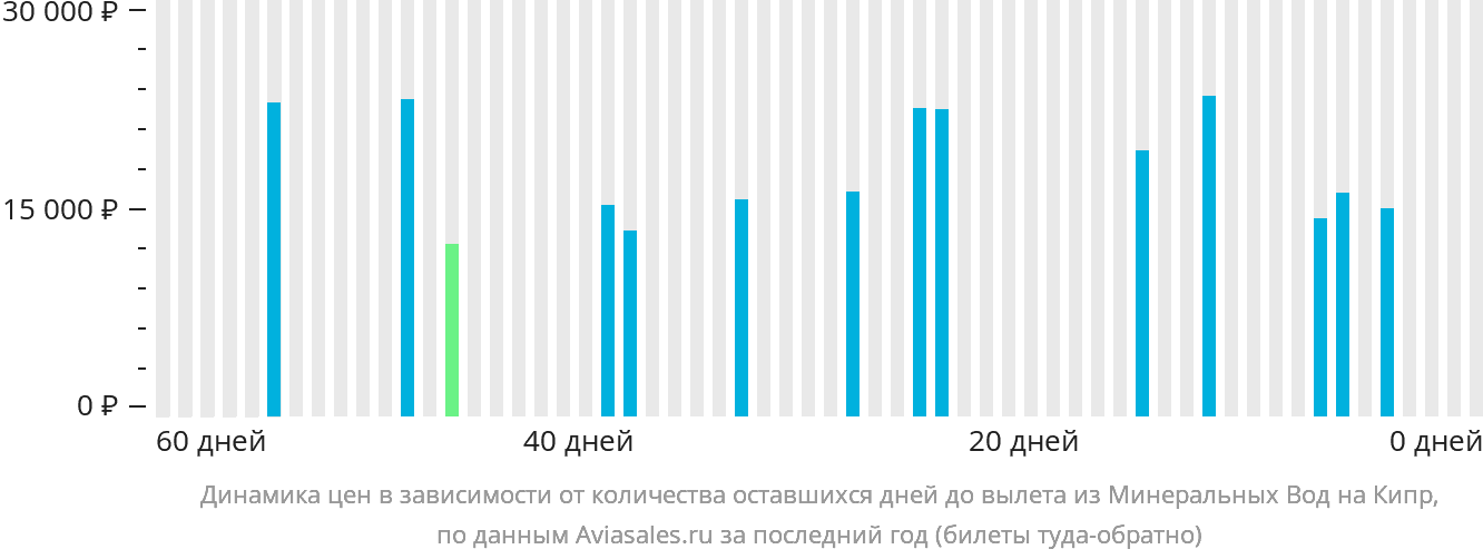 Динамика цен в зависимости от количества оставшихся дней до вылета из Минеральных Вод на Кипр