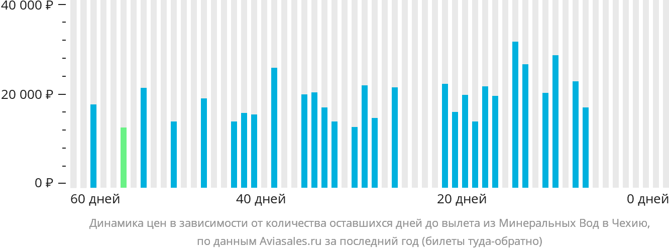 Динамика цен в зависимости от количества оставшихся дней до вылета из Минеральных Вод в Чехию