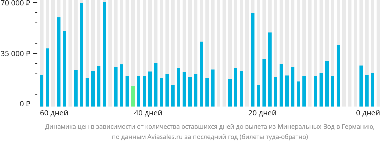 Динамика цен в зависимости от количества оставшихся дней до вылета из Минеральных Вод в Германию
