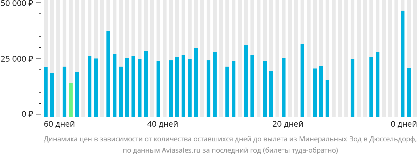 Динамика цен в зависимости от количества оставшихся дней до вылета из Минеральных Вод в Дюссельдорф