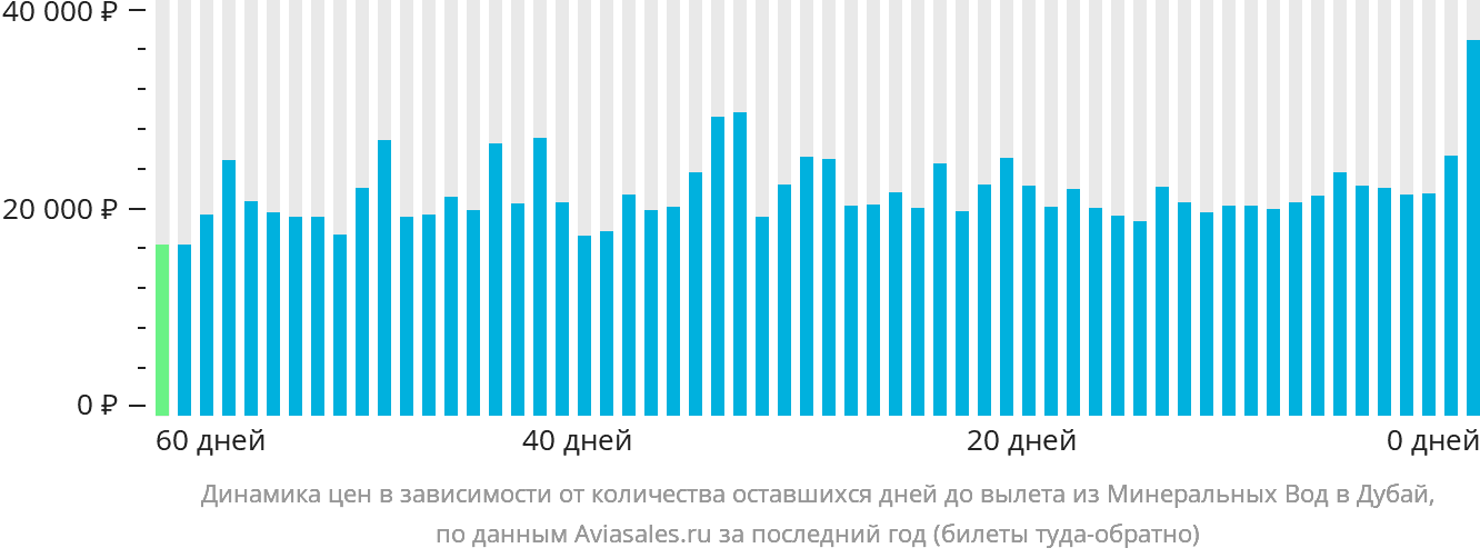 Динамика цен в зависимости от количества оставшихся дней до вылета из Минеральных Вод в Дубай