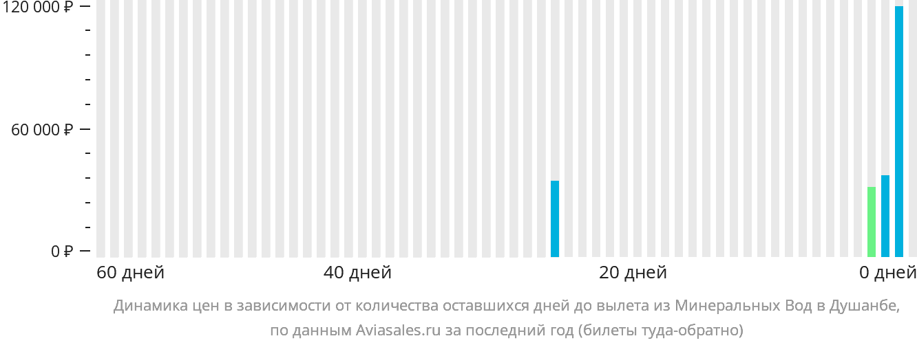 Динамика цен в зависимости от количества оставшихся дней до вылета из Минеральных Вод в Душанбе