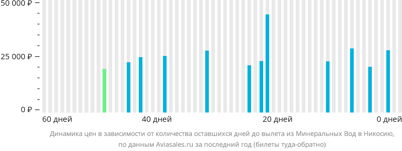 Динамика цен в зависимости от количества оставшихся дней до вылета из Минеральных Вод в Эрджан