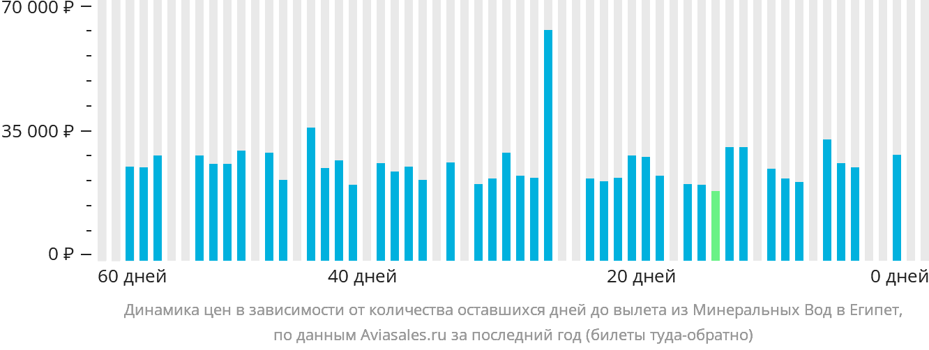 Динамика цен в зависимости от количества оставшихся дней до вылета из Минеральных Вод в Египет