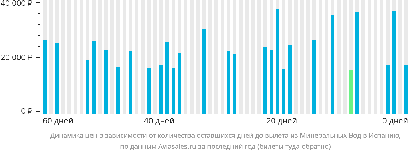 Динамика цен в зависимости от количества оставшихся дней до вылета из Минеральных Вод в Испанию