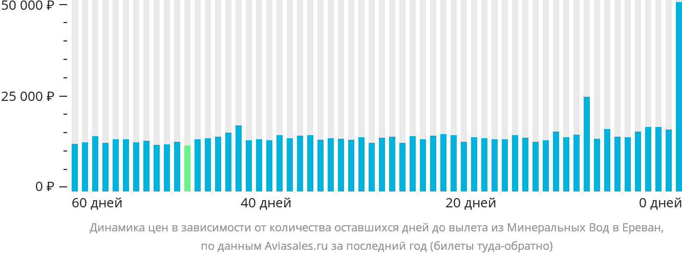 Динамика цен в зависимости от количества оставшихся дней до вылета из Минеральных Вод в Ереван