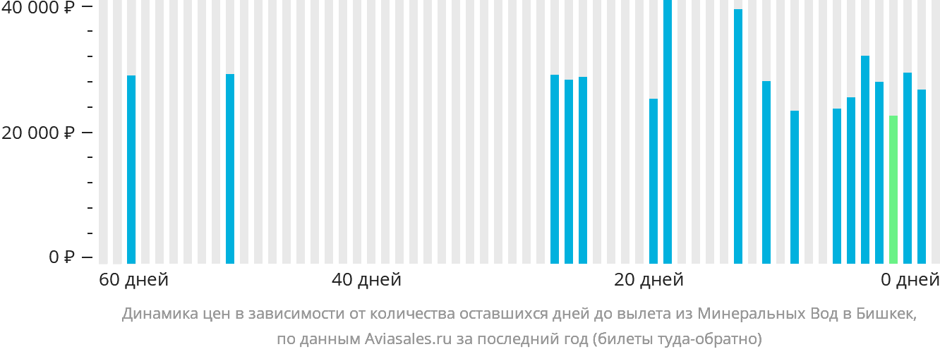 Динамика цен в зависимости от количества оставшихся дней до вылета из Минеральных Вод в Бишкек