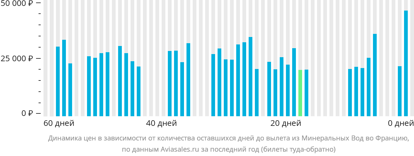 Динамика цен в зависимости от количества оставшихся дней до вылета из Минеральных Вод во Францию
