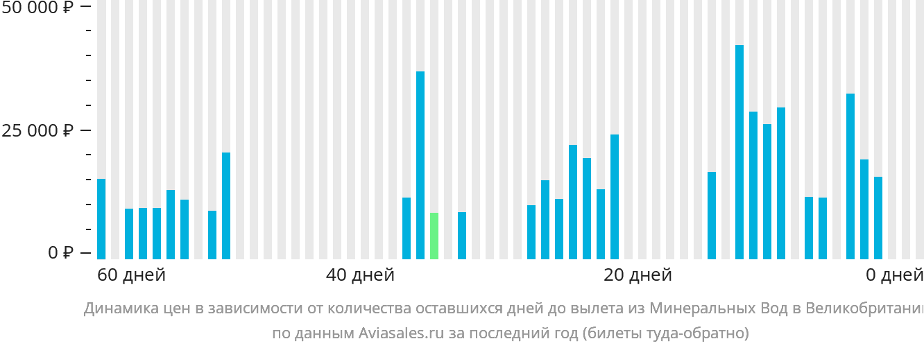 Динамика цен в зависимости от количества оставшихся дней до вылета из Минеральных Вод в Великобританию