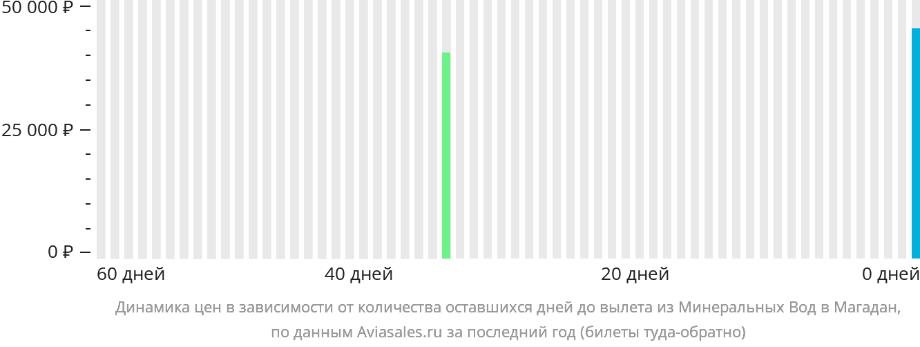 Динамика цен в зависимости от количества оставшихся дней до вылета из Минеральных Вод в Магадан