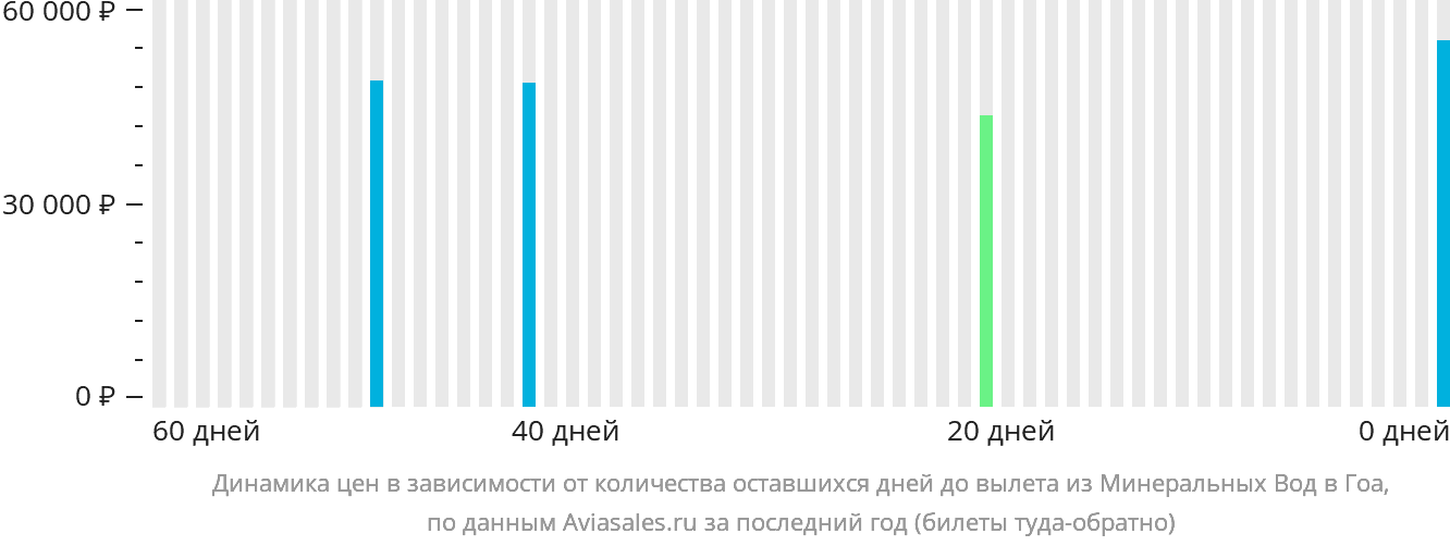 Динамика цен в зависимости от количества оставшихся дней до вылета из Минеральных Вод в Гоа