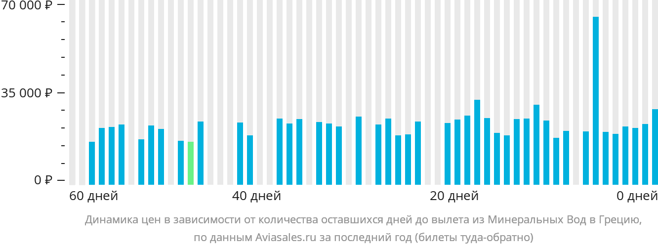 Динамика цен в зависимости от количества оставшихся дней до вылета из Минеральных Вод в Грецию