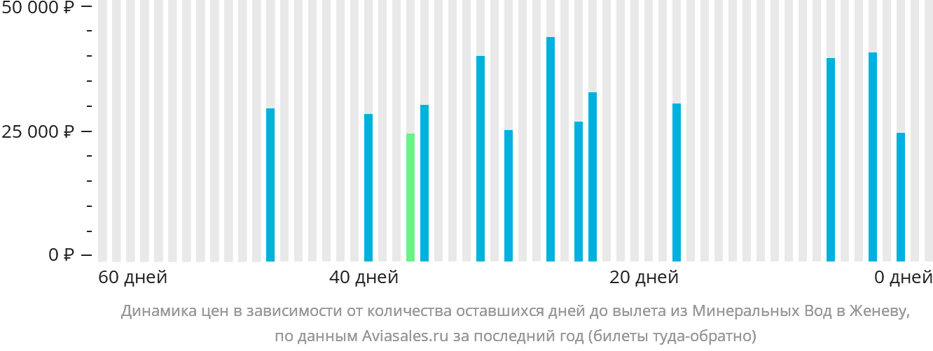 Динамика цен в зависимости от количества оставшихся дней до вылета из Минеральных Вод в Женеву