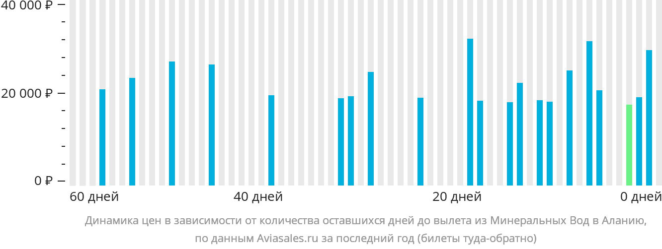 Динамика цен в зависимости от количества оставшихся дней до вылета из Минеральных Вод в Аланью