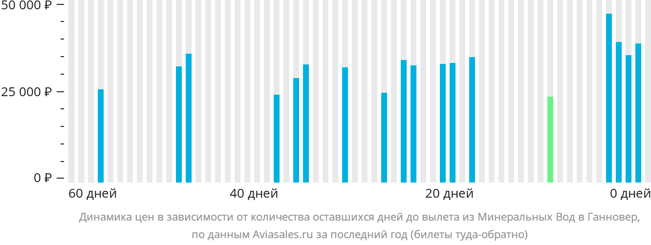 Динамика цен в зависимости от количества оставшихся дней до вылета из Минеральных Вод в Ганновер