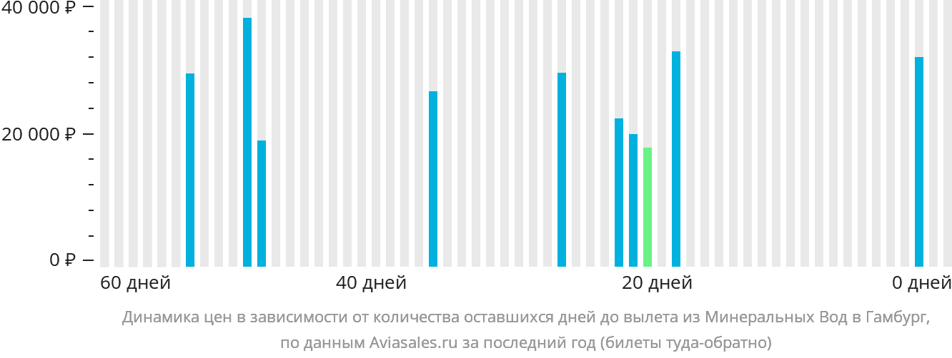 Динамика цен в зависимости от количества оставшихся дней до вылета из Минеральных Вод в Гамбург