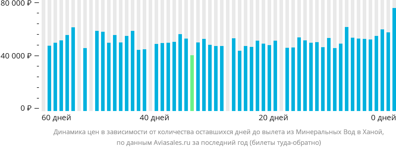 Динамика цен в зависимости от количества оставшихся дней до вылета из Минеральных Вод в Ханой
