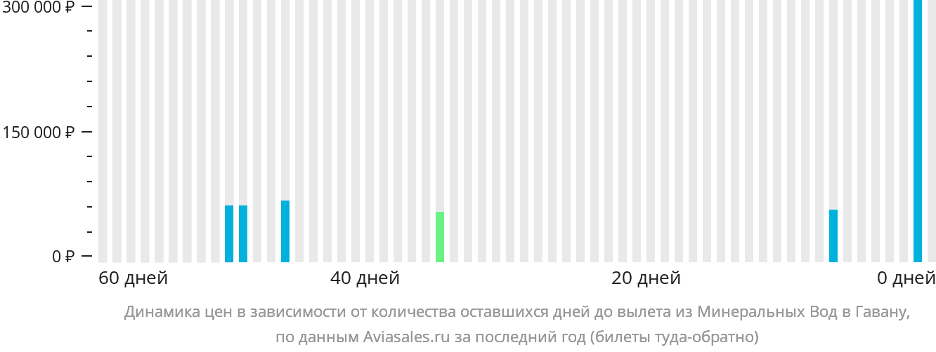 Динамика цен в зависимости от количества оставшихся дней до вылета из Минеральных Вод в Гавану