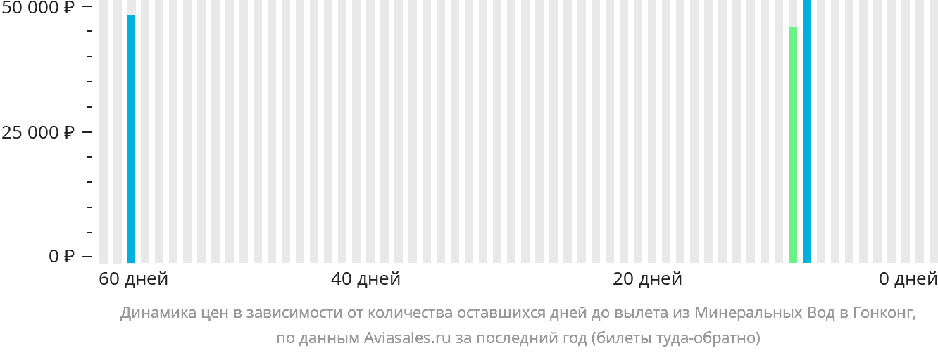 Динамика цен в зависимости от количества оставшихся дней до вылета из Минеральных Вод в Гонконг